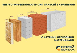 Строительство дома из Сип-панелей под ключ Воронеж цены от 12408 руб.